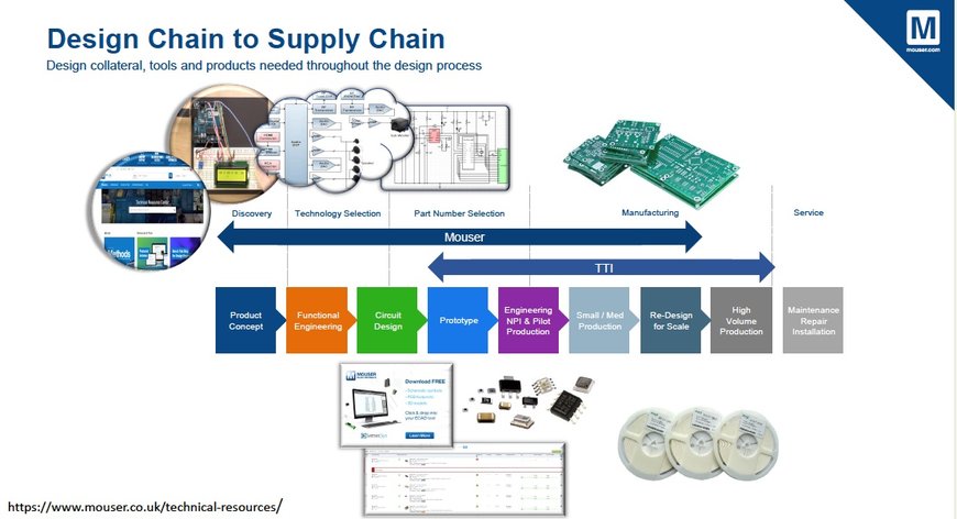 Designing For Manufacture